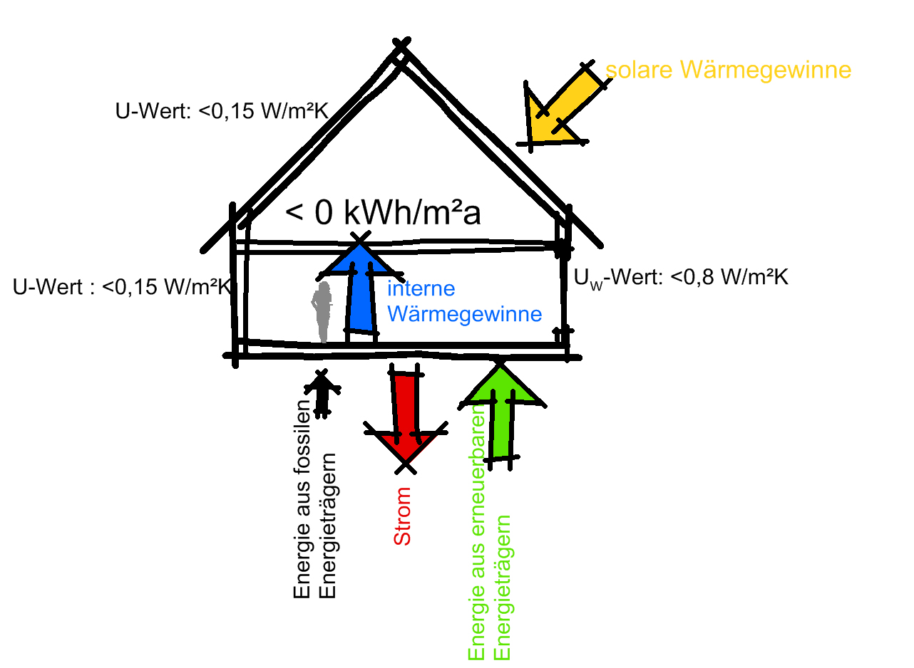 Leitfaden und Methode zur Planung eines "Nearly-Zero-Energy-Buildings"